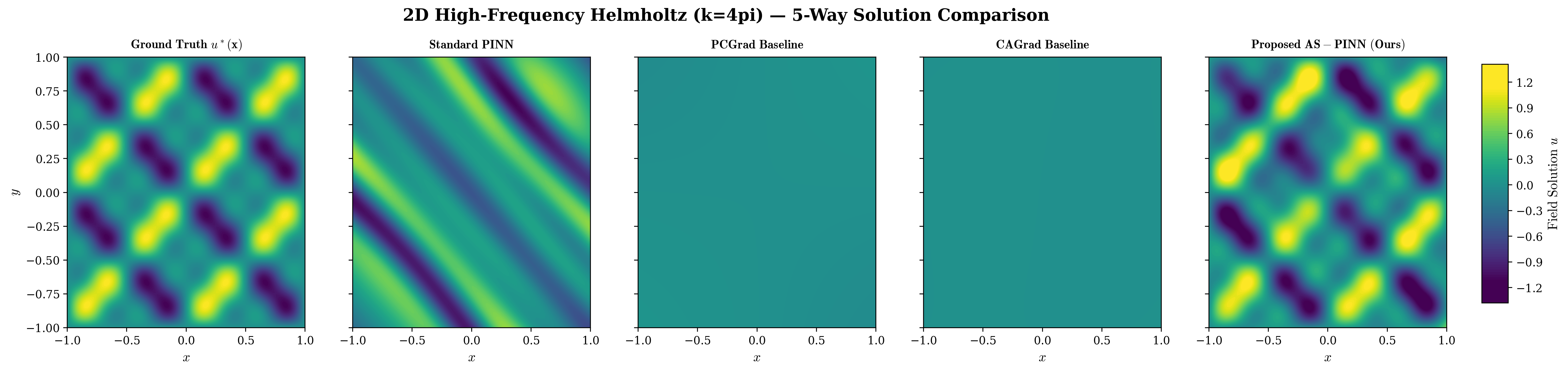 AS-PINN Helmholtz Wave AMR