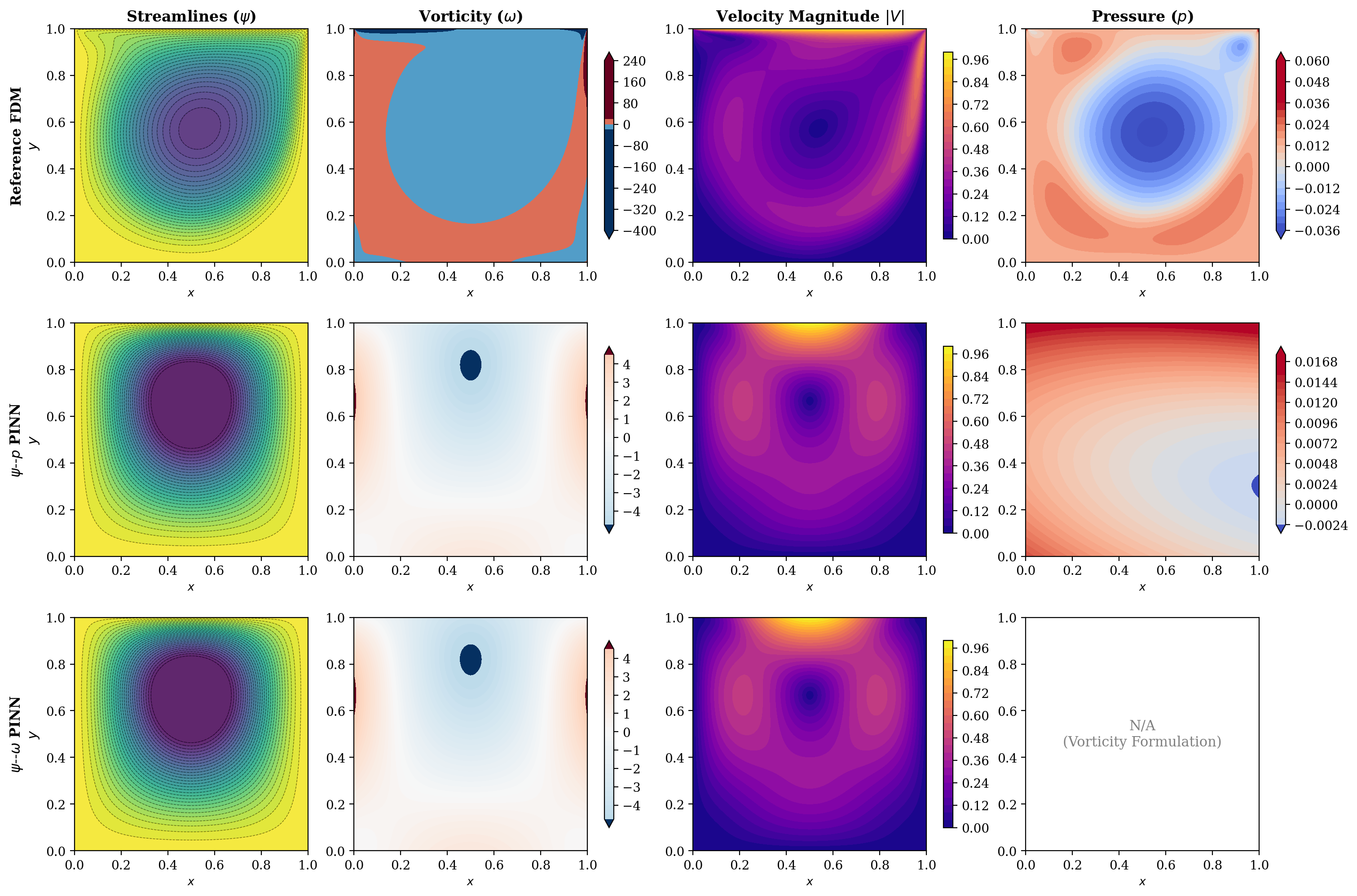 Fluid PINN Flow Topologies