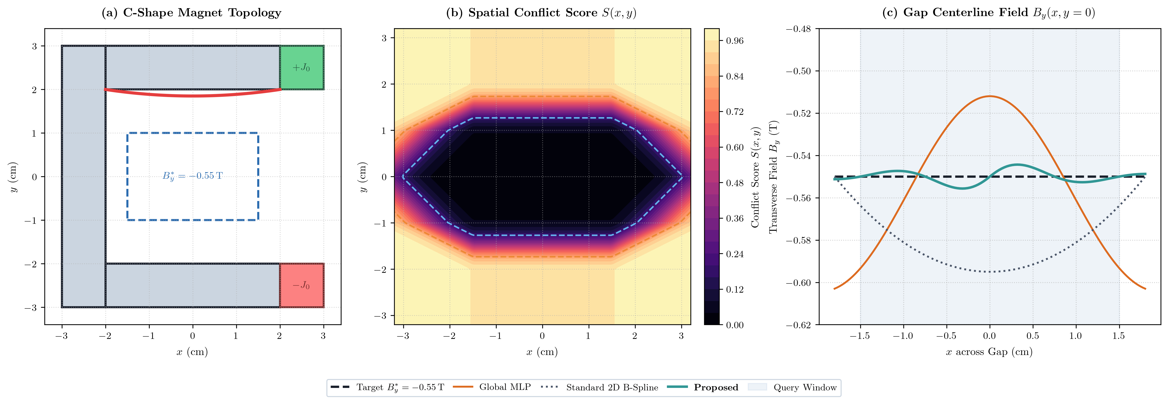 Null-Space RPS Electromagnet